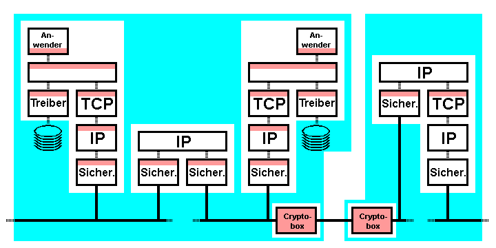 Bild: Implementationen