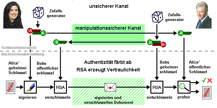 Bild: Kombination von Verschlüsselung und digitalen Unterschriften